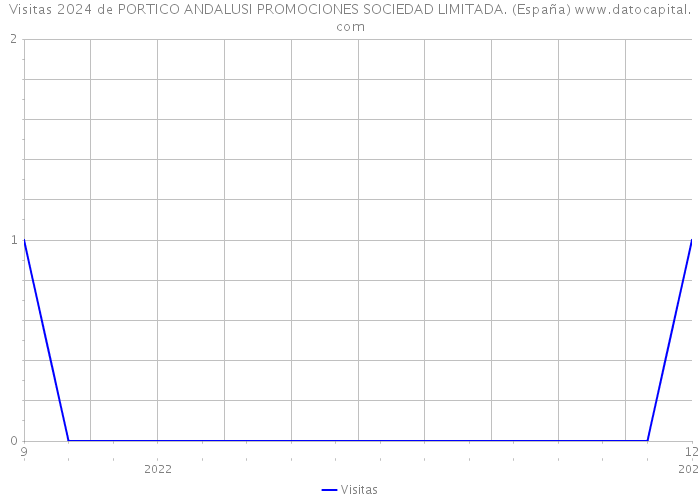 Visitas 2024 de PORTICO ANDALUSI PROMOCIONES SOCIEDAD LIMITADA. (España) 