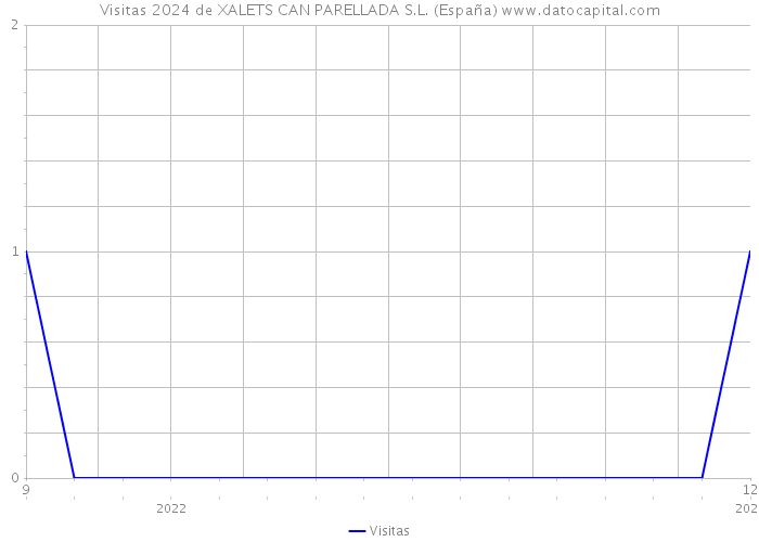 Visitas 2024 de XALETS CAN PARELLADA S.L. (España) 