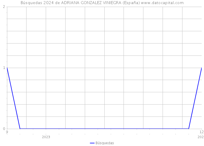 Búsquedas 2024 de ADRIANA GONZALEZ VINIEGRA (España) 