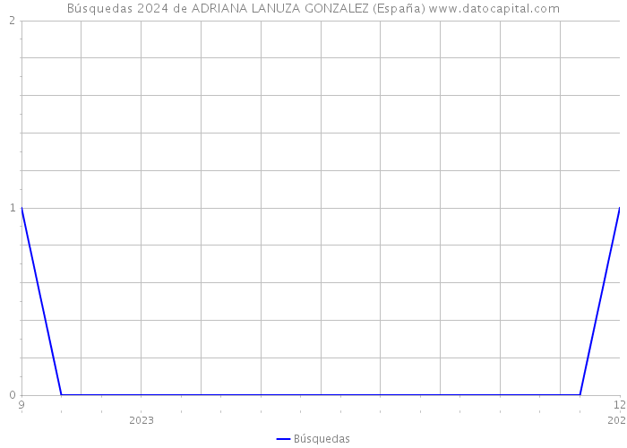Búsquedas 2024 de ADRIANA LANUZA GONZALEZ (España) 