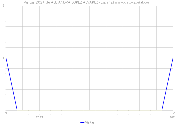 Visitas 2024 de ALEJANDRA LOPEZ ALVAREZ (España) 