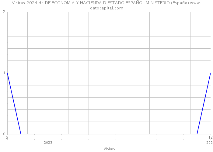 Visitas 2024 de DE ECONOMIA Y HACIENDA D ESTADO ESPAÑOL MINISTERIO (España) 