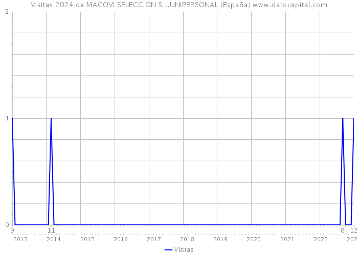 Visitas 2024 de MACOVI SELECCION S.L.UNIPERSONAL (España) 