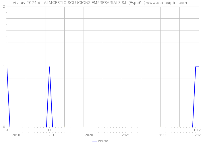 Visitas 2024 de ALMGESTIO SOLUCIONS EMPRESARIALS S.L (España) 