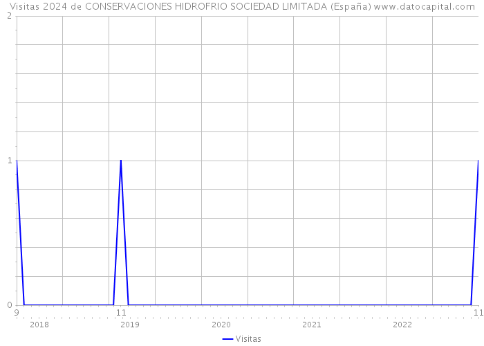 Visitas 2024 de CONSERVACIONES HIDROFRIO SOCIEDAD LIMITADA (España) 