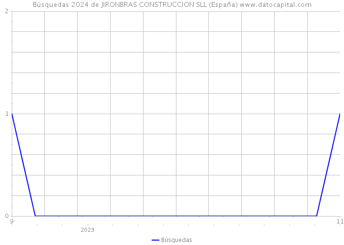 Búsquedas 2024 de JIRONBRAS CONSTRUCCION SLL (España) 