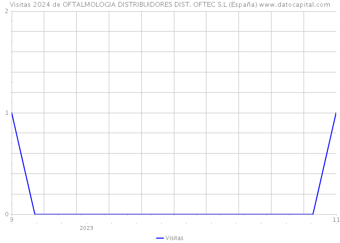 Visitas 2024 de OFTALMOLOGIA DISTRIBUIDORES DIST. OFTEC S.L (España) 