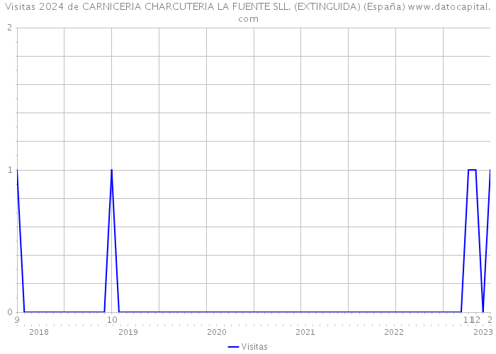 Visitas 2024 de CARNICERIA CHARCUTERIA LA FUENTE SLL. (EXTINGUIDA) (España) 