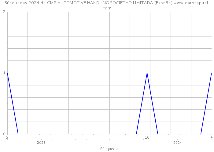 Búsquedas 2024 de CMP AUTOMOTIVE HANDLING SOCIEDAD LIMITADA (España) 