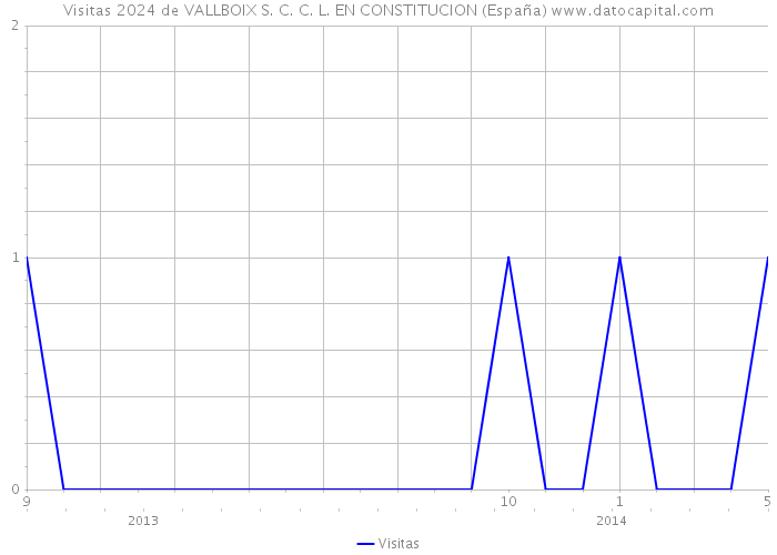 Visitas 2024 de VALLBOIX S. C. C. L. EN CONSTITUCION (España) 
