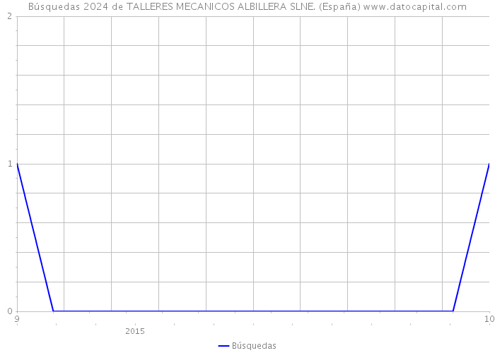 Búsquedas 2024 de TALLERES MECANICOS ALBILLERA SLNE. (España) 