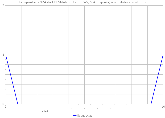 Búsquedas 2024 de EDESMAR 2012, SICAV, S.A (España) 