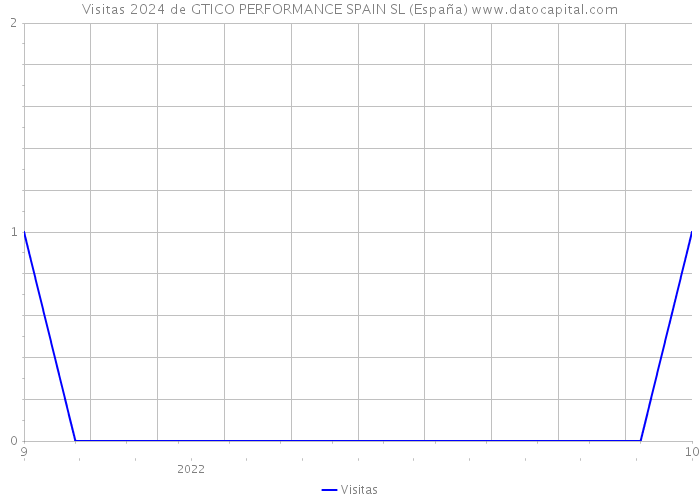 Visitas 2024 de GTICO PERFORMANCE SPAIN SL (España) 
