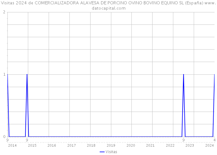 Visitas 2024 de COMERCIALIZADORA ALAVESA DE PORCINO OVINO BOVINO EQUINO SL (España) 