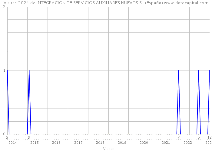 Visitas 2024 de INTEGRACION DE SERVICIOS AUXILIARES NUEVOS SL (España) 