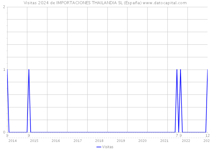 Visitas 2024 de IMPORTACIONES THAILANDIA SL (España) 