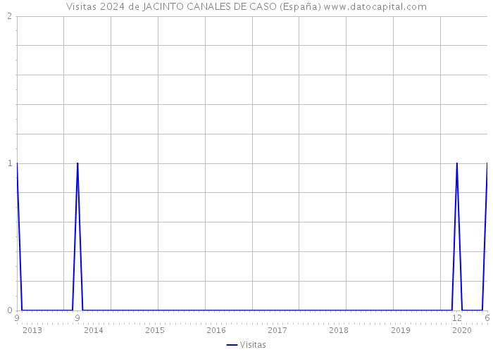 Visitas 2024 de JACINTO CANALES DE CASO (España) 