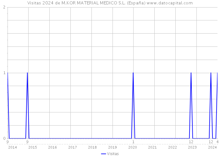 Visitas 2024 de M.KOR MATERIAL MEDICO S.L. (España) 