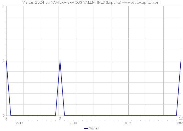 Visitas 2024 de XAVIERA BRAGOS VALENTINES (España) 