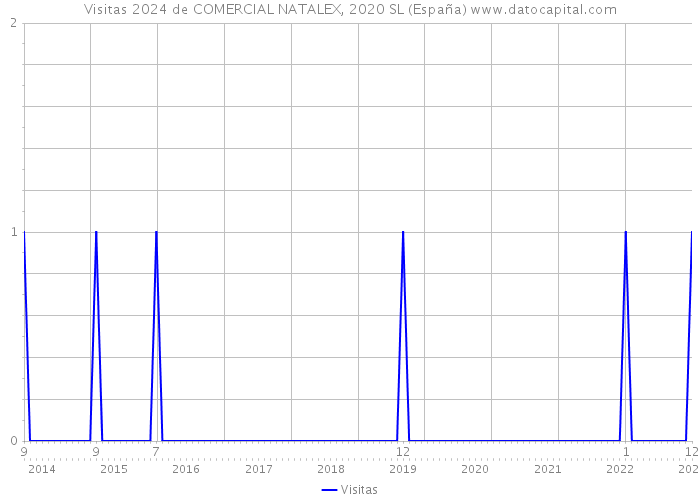 Visitas 2024 de COMERCIAL NATALEX, 2020 SL (España) 