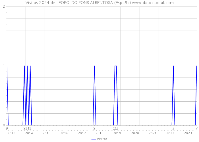 Visitas 2024 de LEOPOLDO PONS ALBENTOSA (España) 