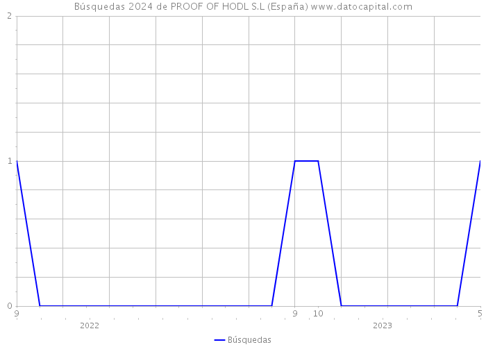 Búsquedas 2024 de PROOF OF HODL S.L (España) 