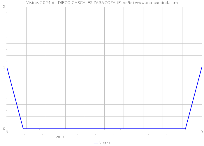 Visitas 2024 de DIEGO CASCALES ZARAGOZA (España) 