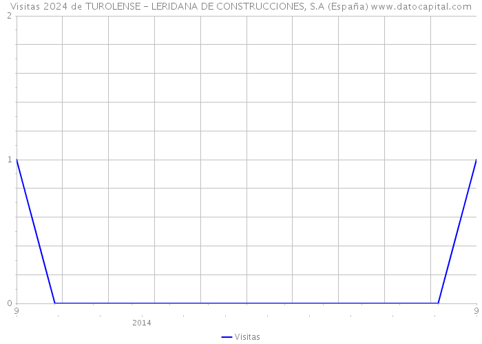 Visitas 2024 de TUROLENSE - LERIDANA DE CONSTRUCCIONES, S.A (España) 