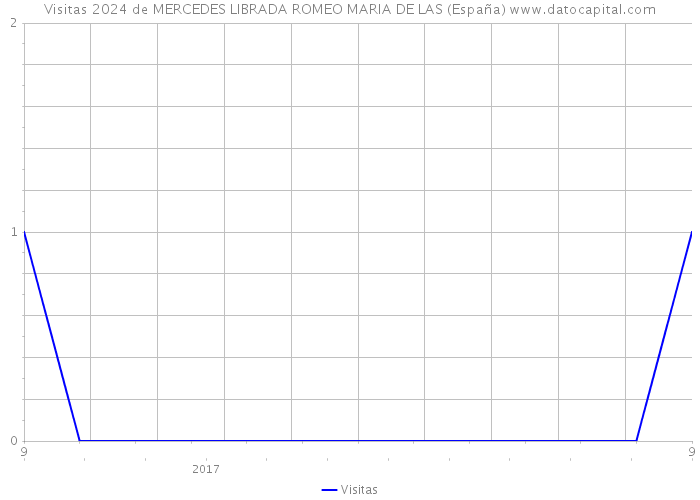 Visitas 2024 de MERCEDES LIBRADA ROMEO MARIA DE LAS (España) 