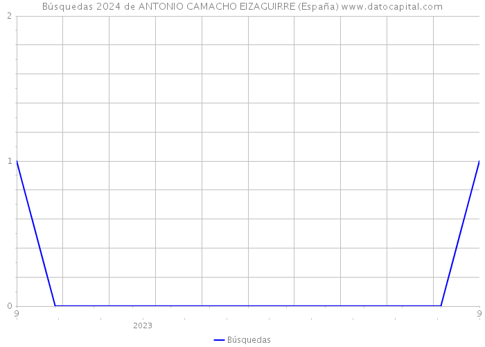 Búsquedas 2024 de ANTONIO CAMACHO EIZAGUIRRE (España) 