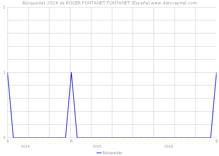 Búsquedas 2024 de ROGER FONTANET FONTANET (España) 