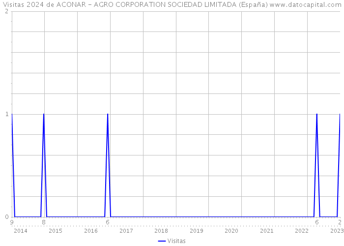 Visitas 2024 de ACONAR - AGRO CORPORATION SOCIEDAD LIMITADA (España) 