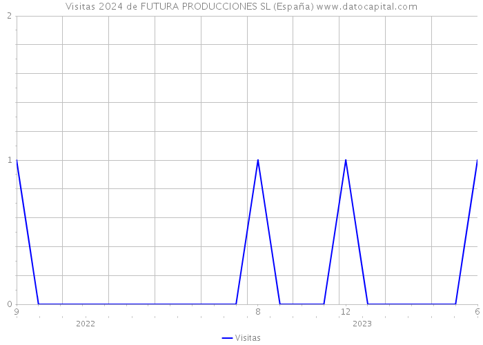 Visitas 2024 de FUTURA PRODUCCIONES SL (España) 