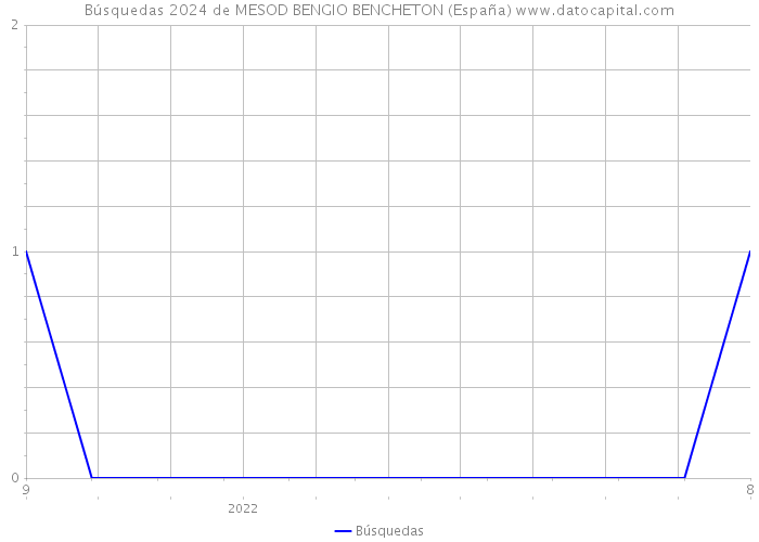 Búsquedas 2024 de MESOD BENGIO BENCHETON (España) 