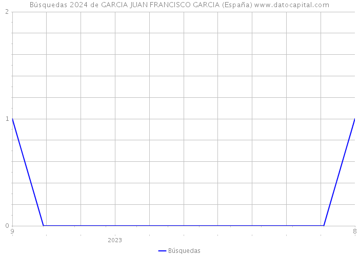 Búsquedas 2024 de GARCIA JUAN FRANCISCO GARCIA (España) 