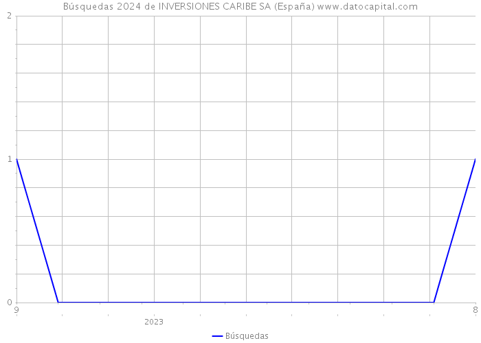 Búsquedas 2024 de INVERSIONES CARIBE SA (España) 