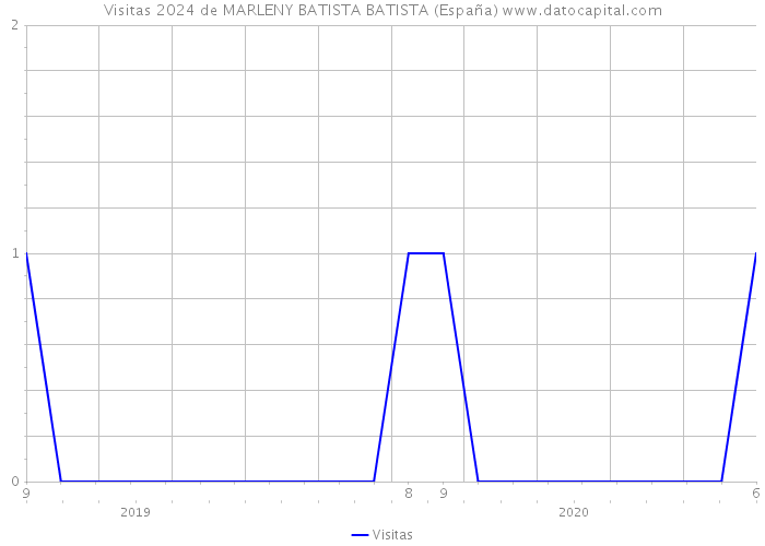 Visitas 2024 de MARLENY BATISTA BATISTA (España) 