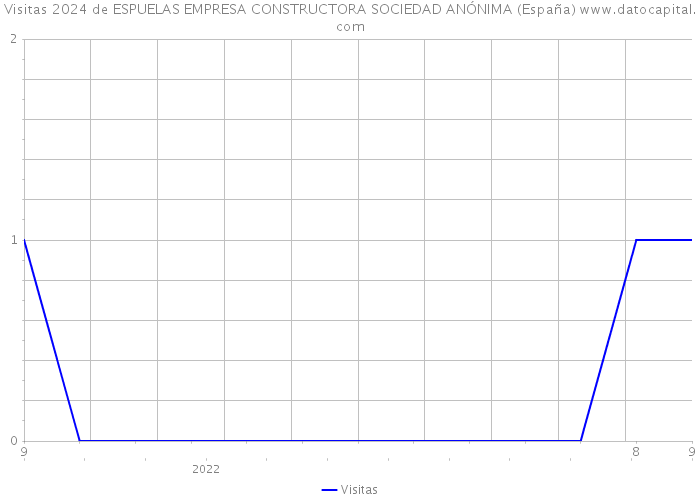 Visitas 2024 de ESPUELAS EMPRESA CONSTRUCTORA SOCIEDAD ANÓNIMA (España) 