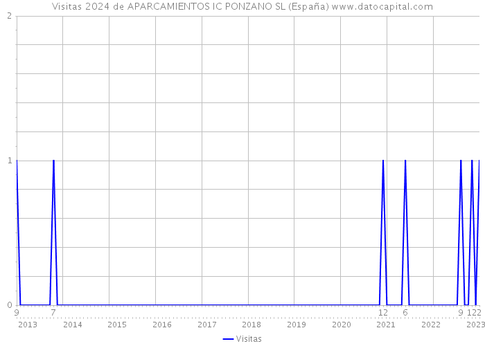 Visitas 2024 de APARCAMIENTOS IC PONZANO SL (España) 