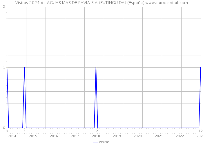 Visitas 2024 de AGUAS MAS DE PAVIA S A (EXTINGUIDA) (España) 