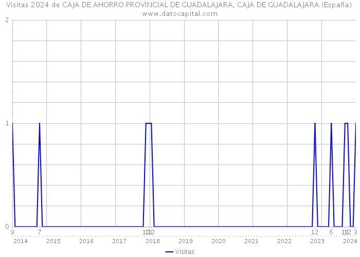 Visitas 2024 de CAJA DE AHORRO PROVINCIAL DE GUADALAJARA, CAJA DE GUADALAJARA (España) 