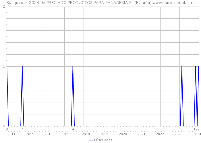 Búsquedas 2024 de PRECIADO PRODUCTOS PARA PANADERIA SL (España) 