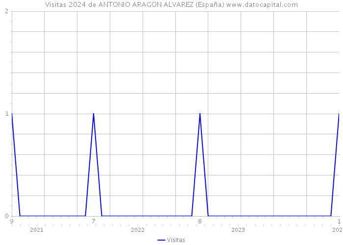 Visitas 2024 de ANTONIO ARAGON ALVAREZ (España) 