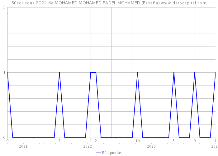 Búsquedas 2024 de MOHAMED MOHAMED FADEL MOHAMED (España) 