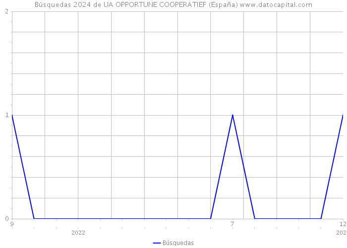 Búsquedas 2024 de UA OPPORTUNE COOPERATIEF (España) 