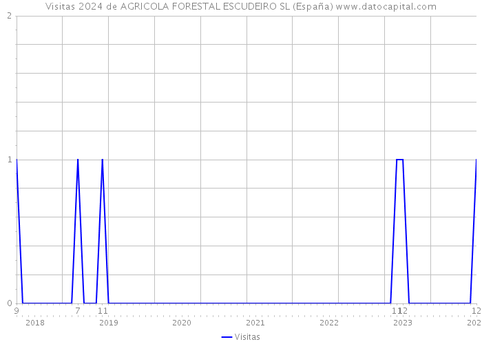 Visitas 2024 de AGRICOLA FORESTAL ESCUDEIRO SL (España) 