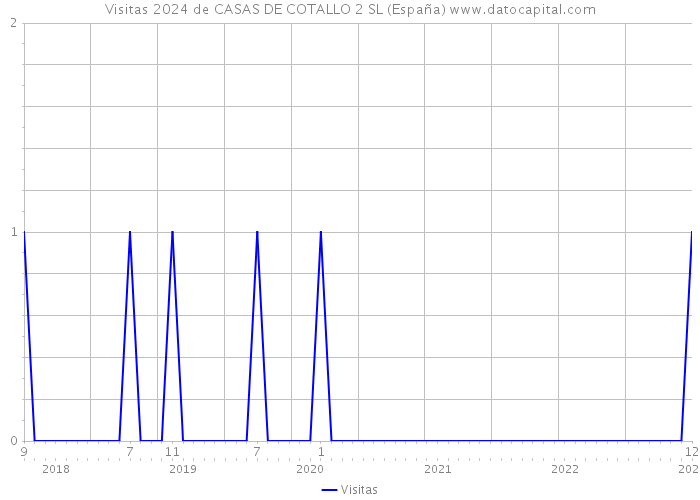 Visitas 2024 de CASAS DE COTALLO 2 SL (España) 