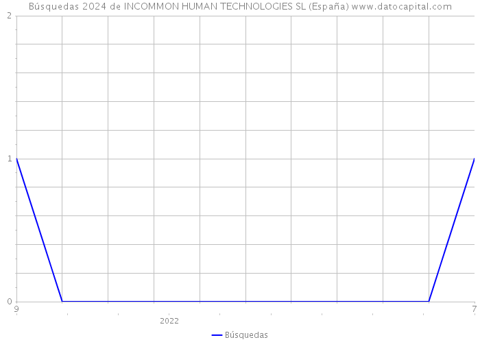 Búsquedas 2024 de INCOMMON HUMAN TECHNOLOGIES SL (España) 