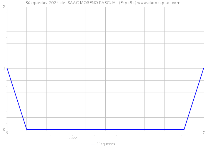 Búsquedas 2024 de ISAAC MORENO PASCUAL (España) 