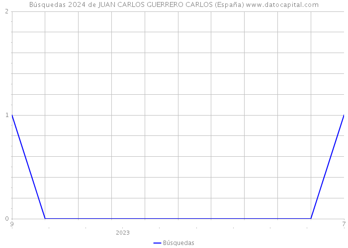 Búsquedas 2024 de JUAN CARLOS GUERRERO CARLOS (España) 